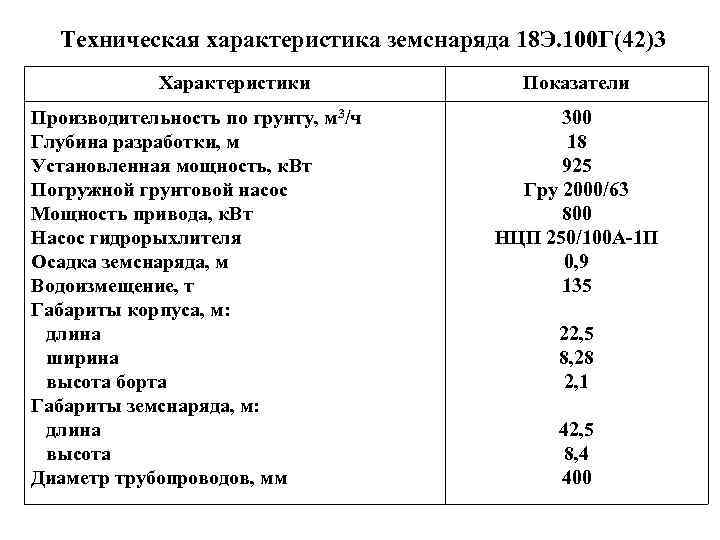 Техническая характеристика земснаряда 18 Э. 100 Г(42)3 Характеристики Производительность по грунту, м 3/ч Глубина