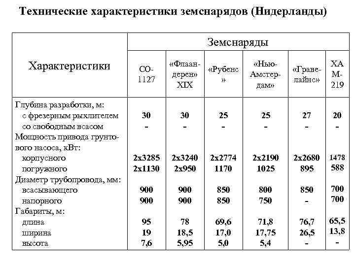 Технические характеристики земснарядов (Нидерланды) Земснаряды Характеристики Глубина разработки, м: с фрезерным рыхлителем со свободным