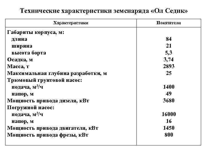 Технические характеристики земснаряда «Ол Седик» Характеристики Габариты корпуса, м: длина ширина высота борта Осадка,