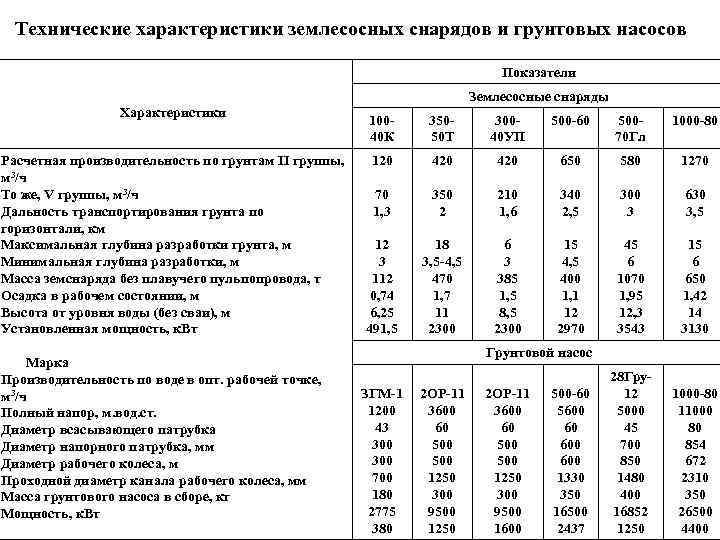 Технические характеристики землесосных снарядов и грунтовых насосов Показатели Землесосные снаряды Характеристики Расчетная производительность по