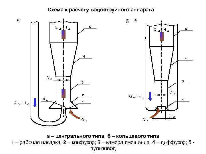 Схема к расчету водоструйного аппарата à б Q 2; H á 5 2 Q