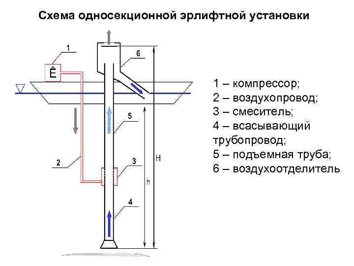 Схема односекционной эрлифтной установки 1 – компрессор; 2 – воздухопровод; 3 – смеситель; 4