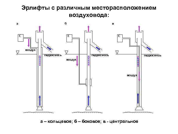 Эрлифты с различным месторасположением воздуховода: а б К в К К воздух гидросмесь воздух