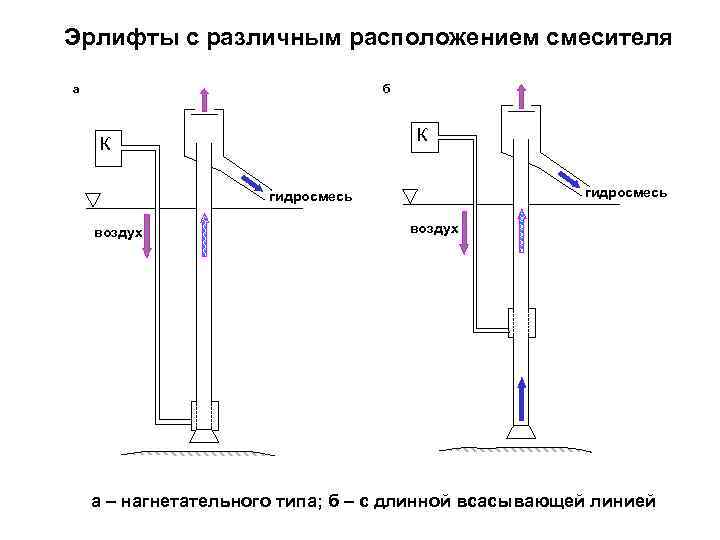 Эрлифты с различным расположением смесителя а б К К гидросмесь воздух а – нагнетательного