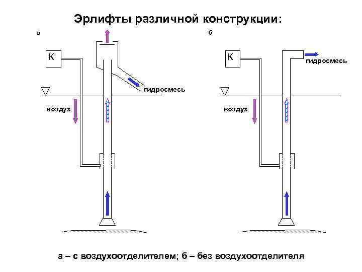 Эрлифты различной конструкции: а б К К гидросмесь воздух а – с воздухоотделителем; б