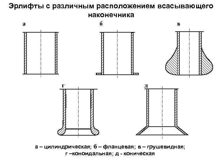 Эрлифты с различным расположением всасывающего наконечника а б г в д а – цилиндрическая;