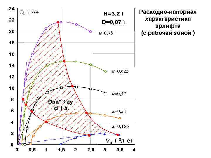 Графики р и q. Расходно напорная характеристика. График напорно-расходных характеристик. Кривая расходно-напорная характеристика. Напорно расходный график котла.