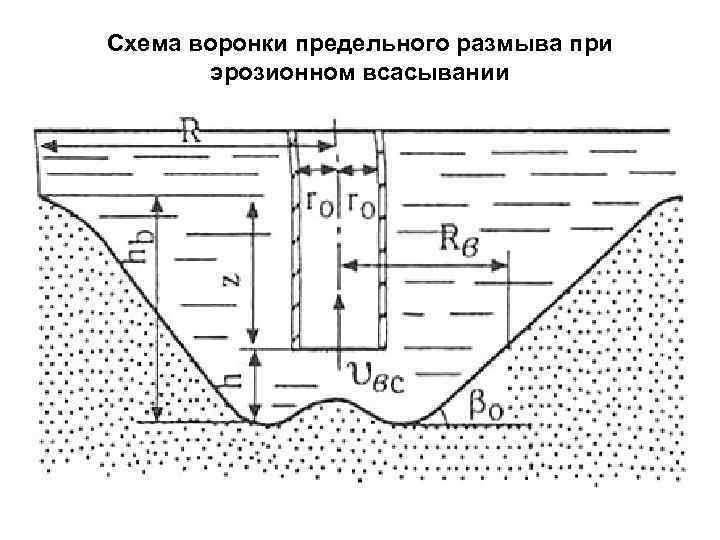 Схема воронки предельного размыва при эрозионном всасывании 