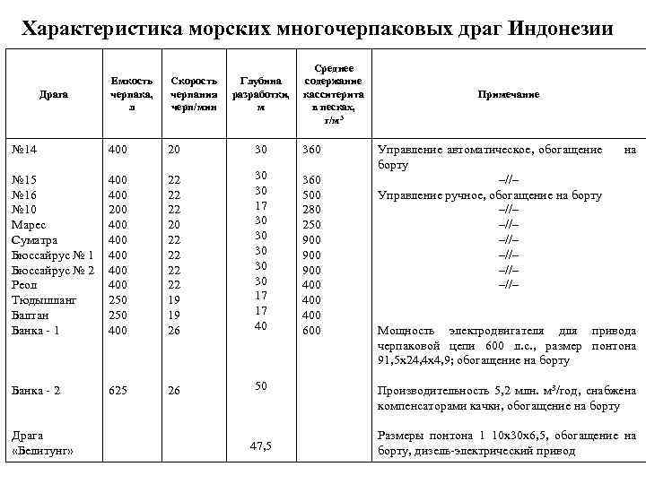 Характеристика морских многочерпаковых драг Индонезии Емкость черпака, л Скорость черпания черп/мин № 14 400