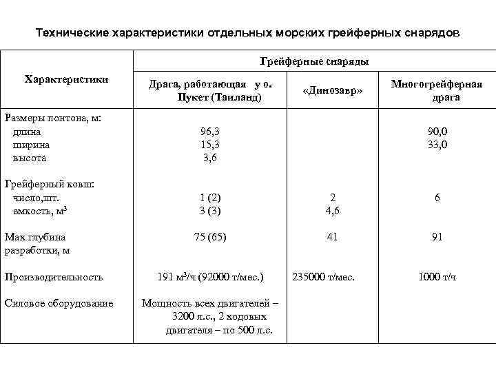 Технические характеристики отдельных морских грейферных снарядов Грейферные снаряды Характеристики Драга, работающая у о. Пукет