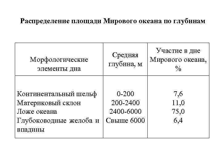 Распределение площади Мирового океана по глубинам Морфологические элементы дна Средняя глубина, м 0 -200