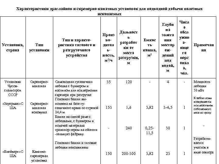 Характеристики драглайнов и скреперно-канатных установок для подводной добычи полезных ископаемых Установка, страна Тип установки