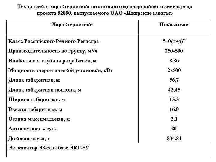 Техническая характеристика штангового одночерпакового земснаряда проекта 82090, выпускаемого ОАО «Ижорские заводы» Характеристики Показатели Класс