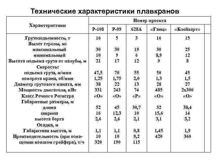 Технические характеристики плавкранов Характеристики Грузоподъемность, т Вылет стрелы, м: максимальный минимальный Высота подъема груза