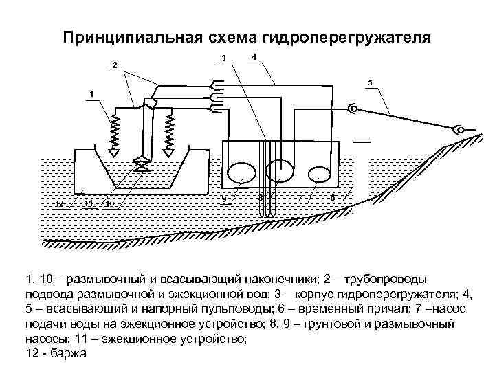 Принципиальная схема гидроперегружателя 2 3 4 5 1 12 11 10 9 8 7