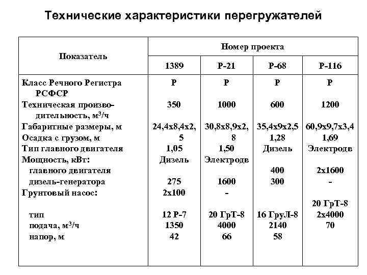 Технические характеристики перегружателей Показатель Класс Речного Регистра РСФСР Техническая производительность, м 3/ч Габаритные размеры,