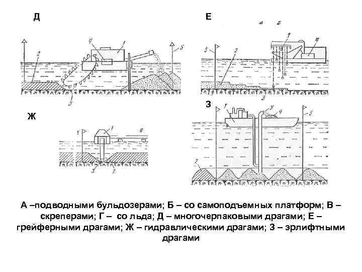 Д Е З Ж А –подводными бульдозерами; Б – со самоподъемных платформ; В –