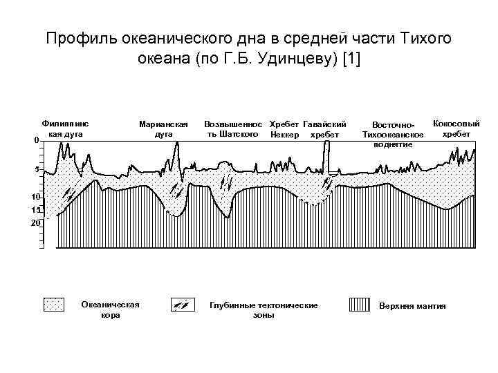 Профиль океанического дна в средней части Тихого океана (по Г. Б. Удинцеву) [1] 0