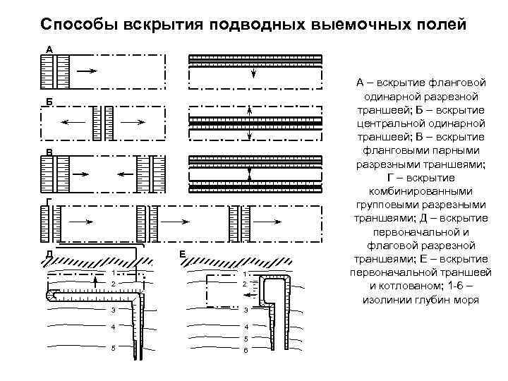 Способы вскрытия подводных выемочных полей А Б В Г Д Е 1 2 3