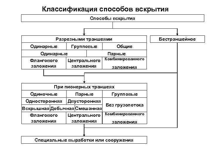 Классификация способов вскрытия Способы вскрытия Разрезными траншеями Одинарные Групповые Бестраншейное Общие Одинарные Парные Флангового