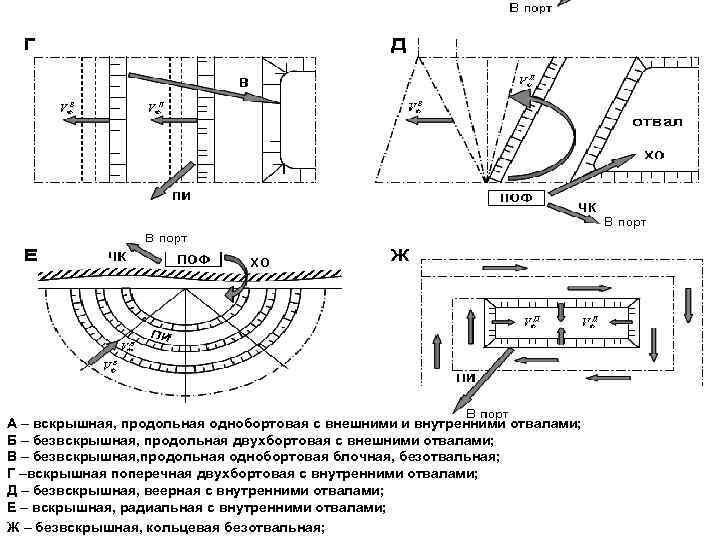 А – вскрышная, продольная однобортовая с внешними и внутренними отвалами; Б – безвскрышная, продольная