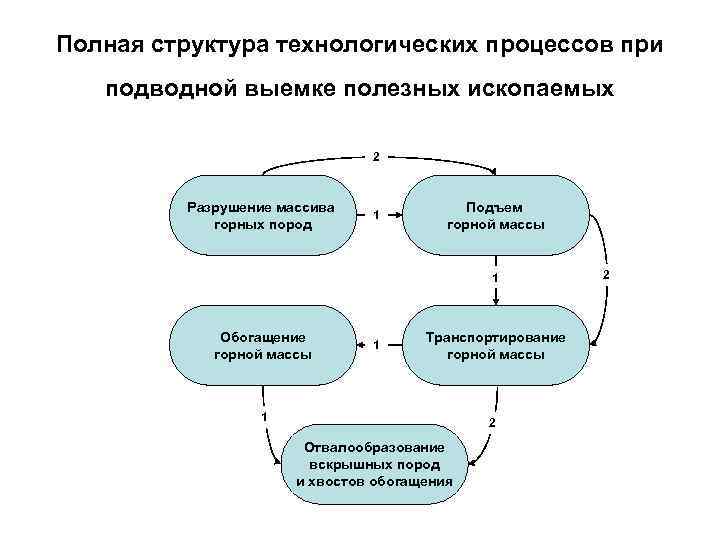 Полная структура технологических процессов при подводной выемке полезных ископаемых 2 Разрушение массива горных пород