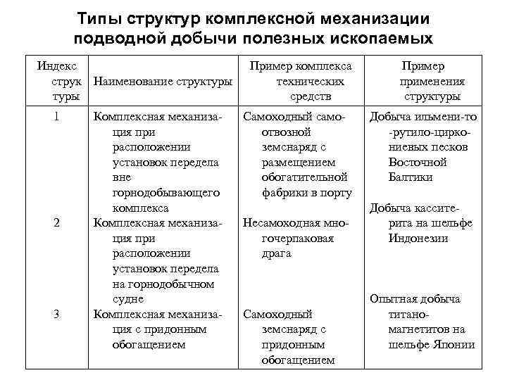 Типы структур комплексной механизации подводной добычи полезных ископаемых Индекс струк Наименование структуры 1 2