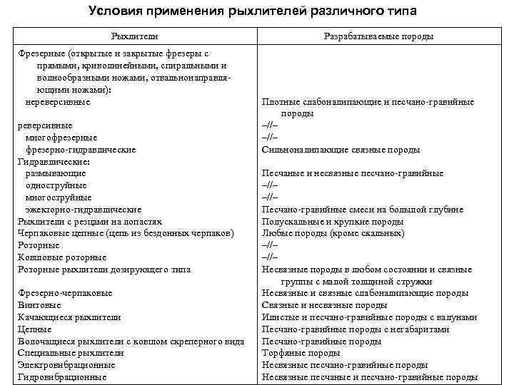 Условия применения рыхлителей различного типа Рыхлители Фрезерные (открытые и закрытые фрезеры с прямыми, криволинейными,