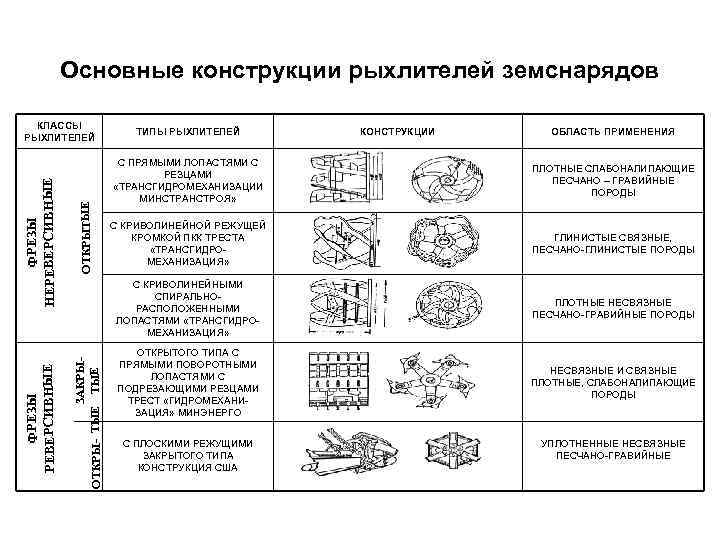 Основные конструкции рыхлителей земснарядов ФРЕЗЫ НЕРЕВЕРСИВНЫЕ ОТКРЫТЫЕ ФРЕЗЫ РЕВЕРСИВНЫЕ ЗАКРЫ- ОТКРЫ- ТЫЕ КЛАССЫ РЫХЛИТЕЛЕЙ