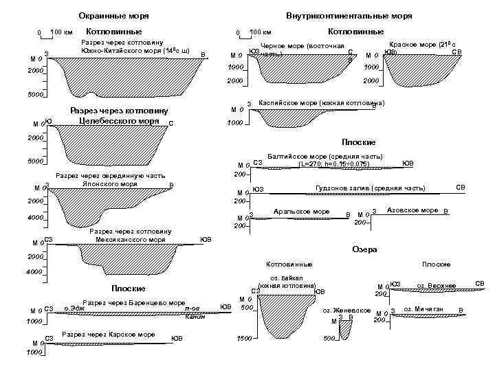Окраинные моря 100 км 0 М 0 З Внутриконтинентальные моря Котловинные Разрез через котловину