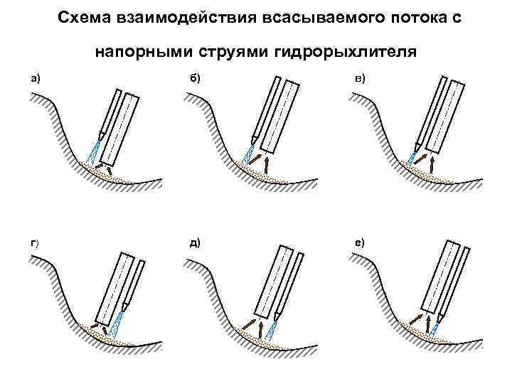 Схема взаимодействия всасываемого потока с напорными струями гидрорыхлителя а) б) в) г) д) е)