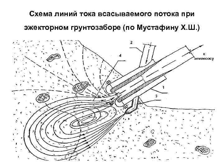 Схема линий тока всасываемого потока при эжекторном грунтозаборе (по Мустафину Х. Ш. ) 2