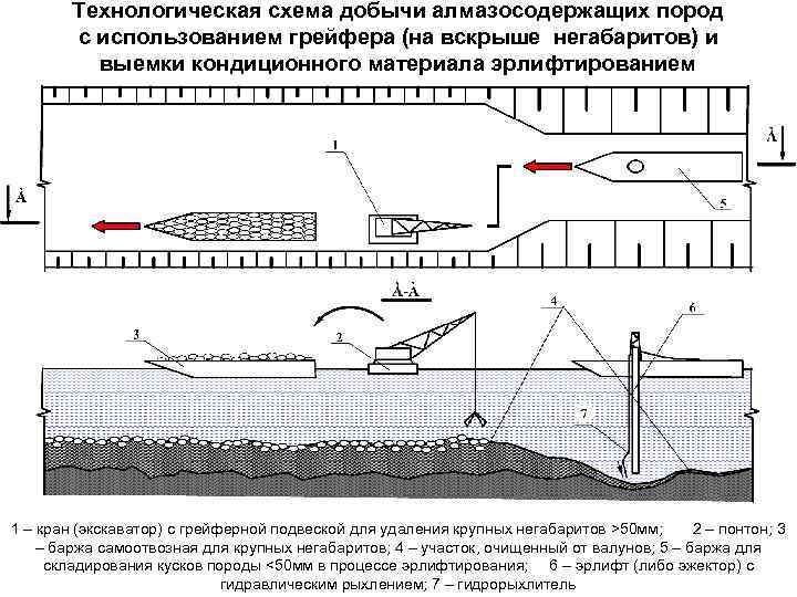 Технологическая схема добычи алмазосодержащих пород с использованием грейфера (на вскрыше негабаритов) и выемки кондиционного