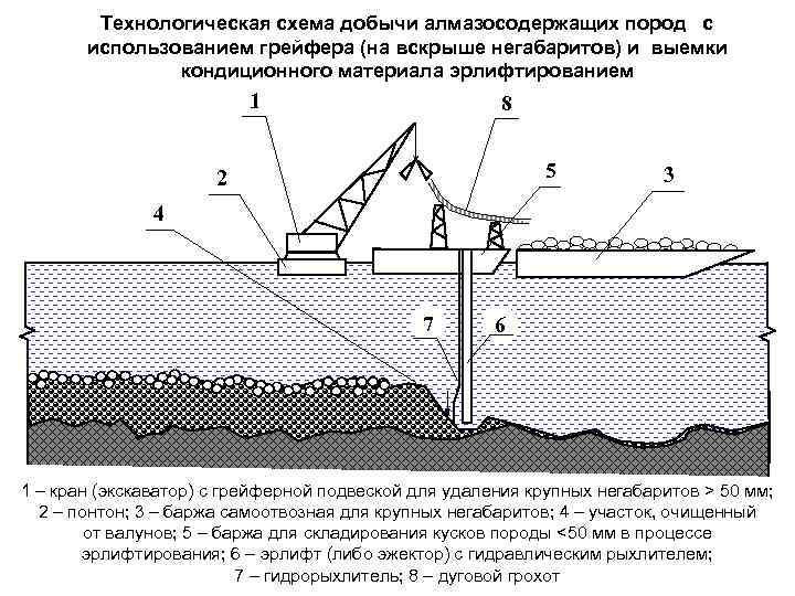 Технологическая схема добычи алмазосодержащих пород с использованием грейфера (на вскрыше негабаритов) и выемки кондиционного