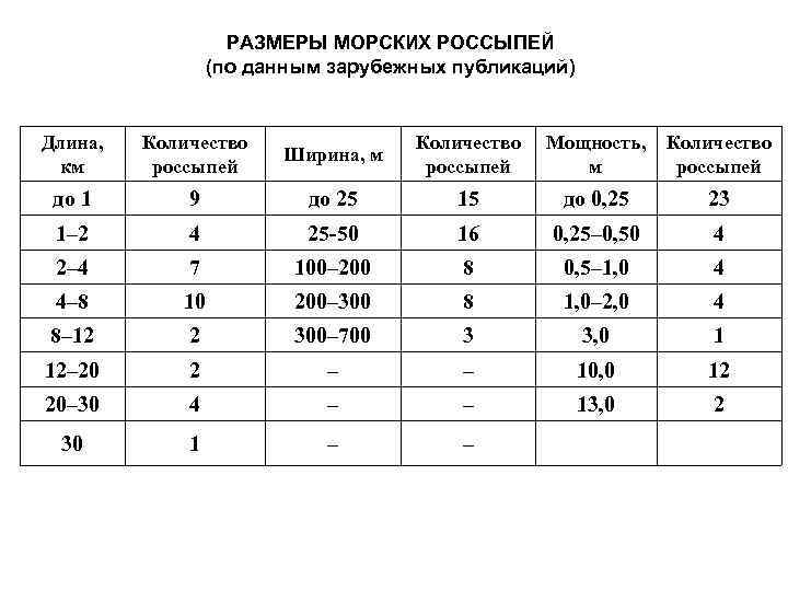 РАЗМЕРЫ МОРСКИХ РОССЫПЕЙ (по данным зарубежных публикаций) Длина, км Количество россыпей Ширина, м Количество