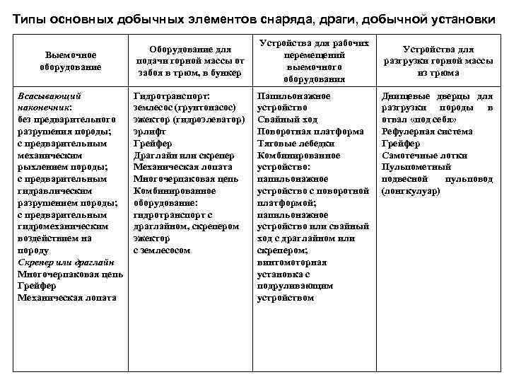 Типы основных добычных элементов снаряда, драги, добычной установки Выемочное оборудование Всасывающий наконечник: без предварительного