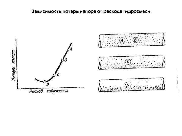 Зависимость потерь напора от расхода гидросмеси 