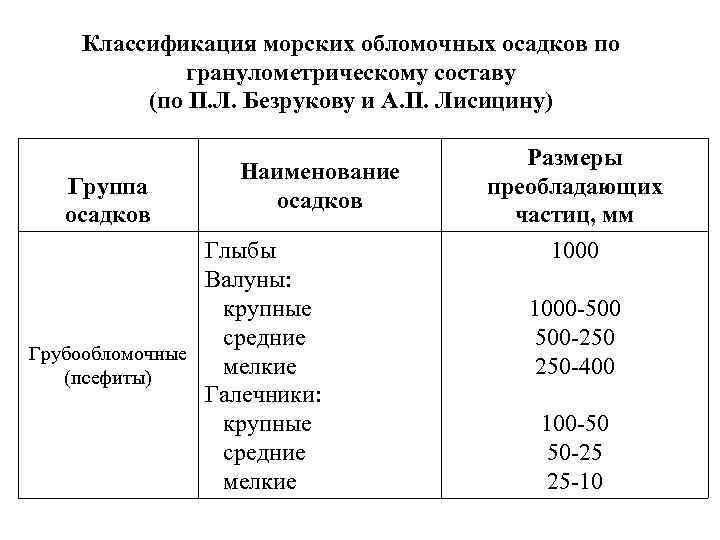 Классификация морских. Классификация обломочных пород по гранулометрическому составу. Классификация морских осадков по гранулометрическому составу. Классификация горных пород по гранулометрическому составу. Классификация донных отложений по гранулометрическому составу.