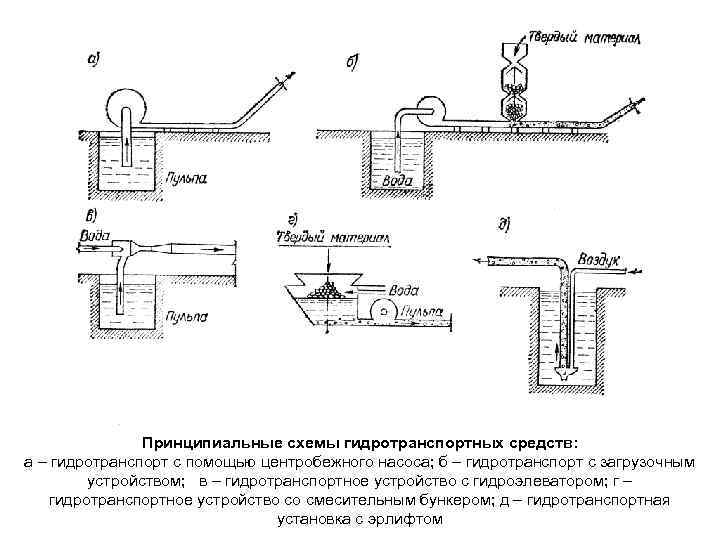 Принципиальные схемы гидротранспортных средств: а – гидротранспорт с помощью центробежного насоса; б – гидротранспорт