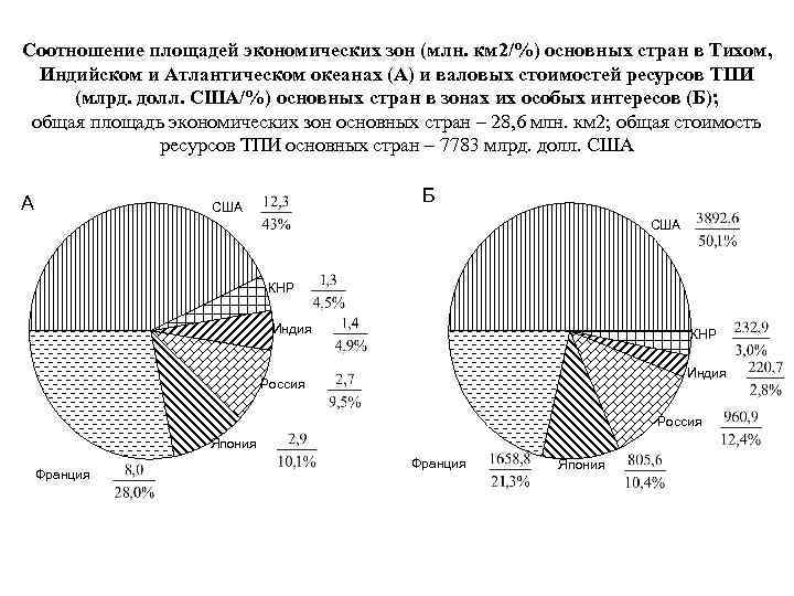 Соотношение площадей экономических зон (млн. км 2/%) основных стран в Тихом, Индийском и Атлантическом