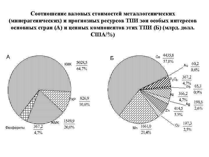 Соотношение валовых стоимостей металлогенических (минерагенических) и прогнозных ресурсов ТПИ зон особых интересов основных стран