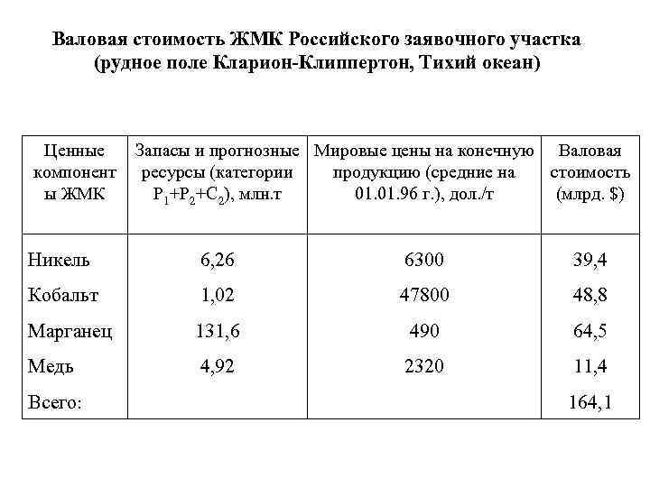 Валовая стоимость ЖМК Российского заявочного участка (рудное поле Кларион-Клиппертон, Тихий океан) Ценные компонент ы