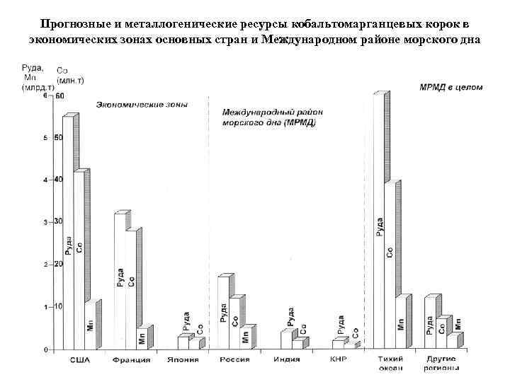 Прогнозные и металлогенические ресурсы кобальтомарганцевых корок в экономических зонах основных стран и Международном районе