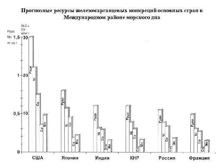 Прогнозные ресурсы железомарганцевых конкреций основных стран в Международном районе морского дна 