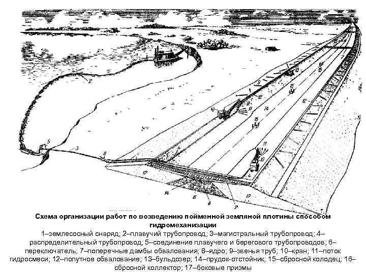 Схема организации работ по возведению пойменной земляной плотины способом гидромеханизации 1–землесосный снаряд; 2–плавучий трубопровод;