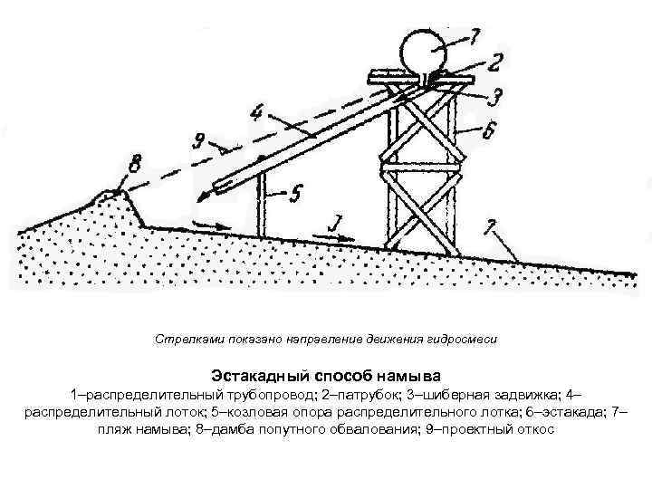 Стрелками показано направление движения гидросмеси Эстакадный способ намыва 1–распределительный трубопровод; 2–патрубок; 3–шиберная задвижка; 4–