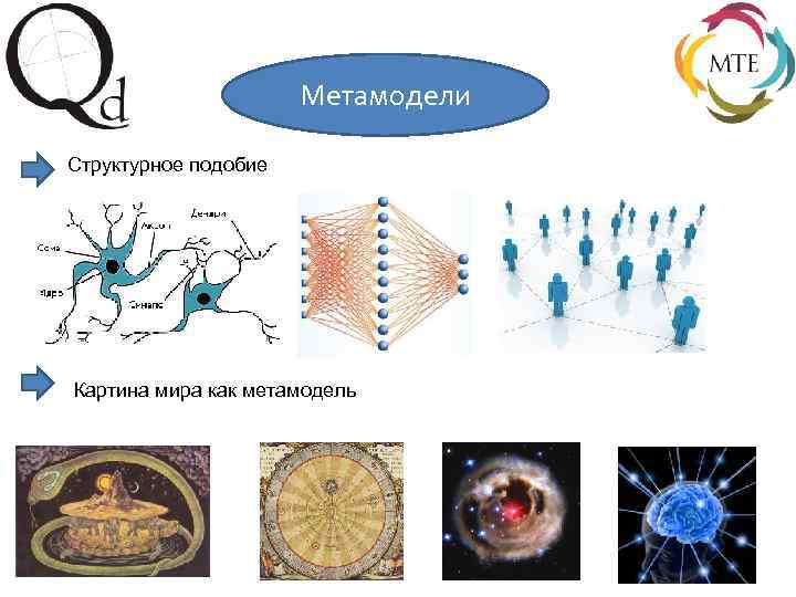 Метамодели Структурное подобие Картина мира как метамодель 