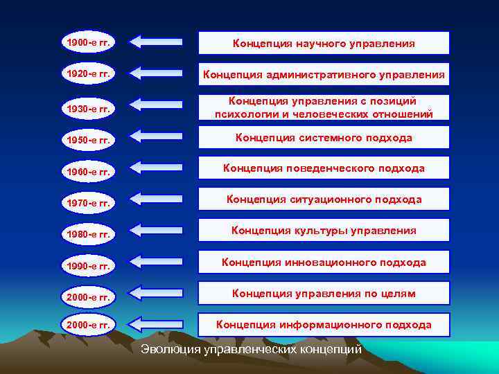 1900 -е гг. Концепция научного управления 1920 -е гг. Концепция административного управления 1930 -е