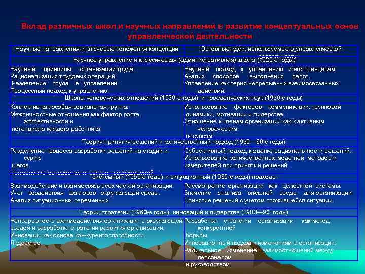 Вклад различных школ и научных направлений в развитие концептуальных основ управленческой деятельности Научные направления