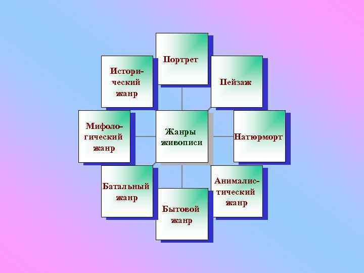 Портрет Исторический жанр Мифологический жанр Пейзаж Жанры живописи Батальный жанр Бытовой жанр Натюрморт Анималистический